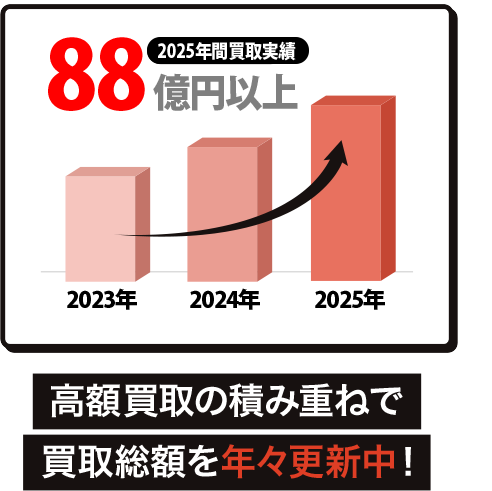 2025年間買取実績88億円以上 高額買取の積み重ねで買取総額を年々更新中！