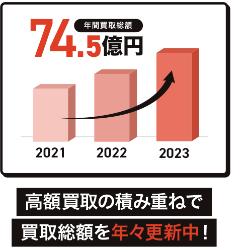 年間買取実績グラフ