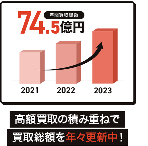 年間買取総額74.5億円 高額買取の積み重ねで買取総額を年々更新中！さらにお客様の約半数がリピーター47.2%