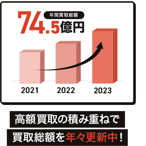 年間買取総額74.5億円 高額買取の積み重ねで買取総額を年々更新中！さらにお客様の約半数がリピーター47.2%