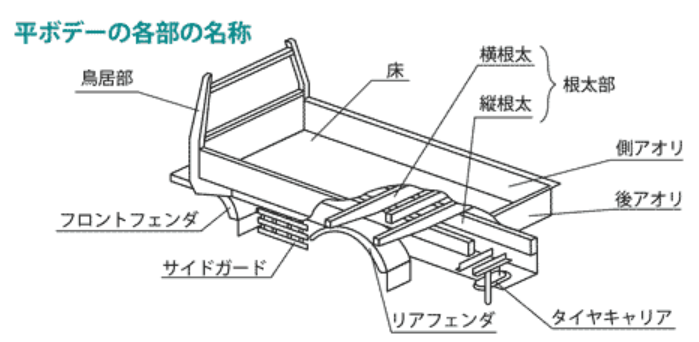平ボディトラックの特徴とは？ - TRUCK BIZ