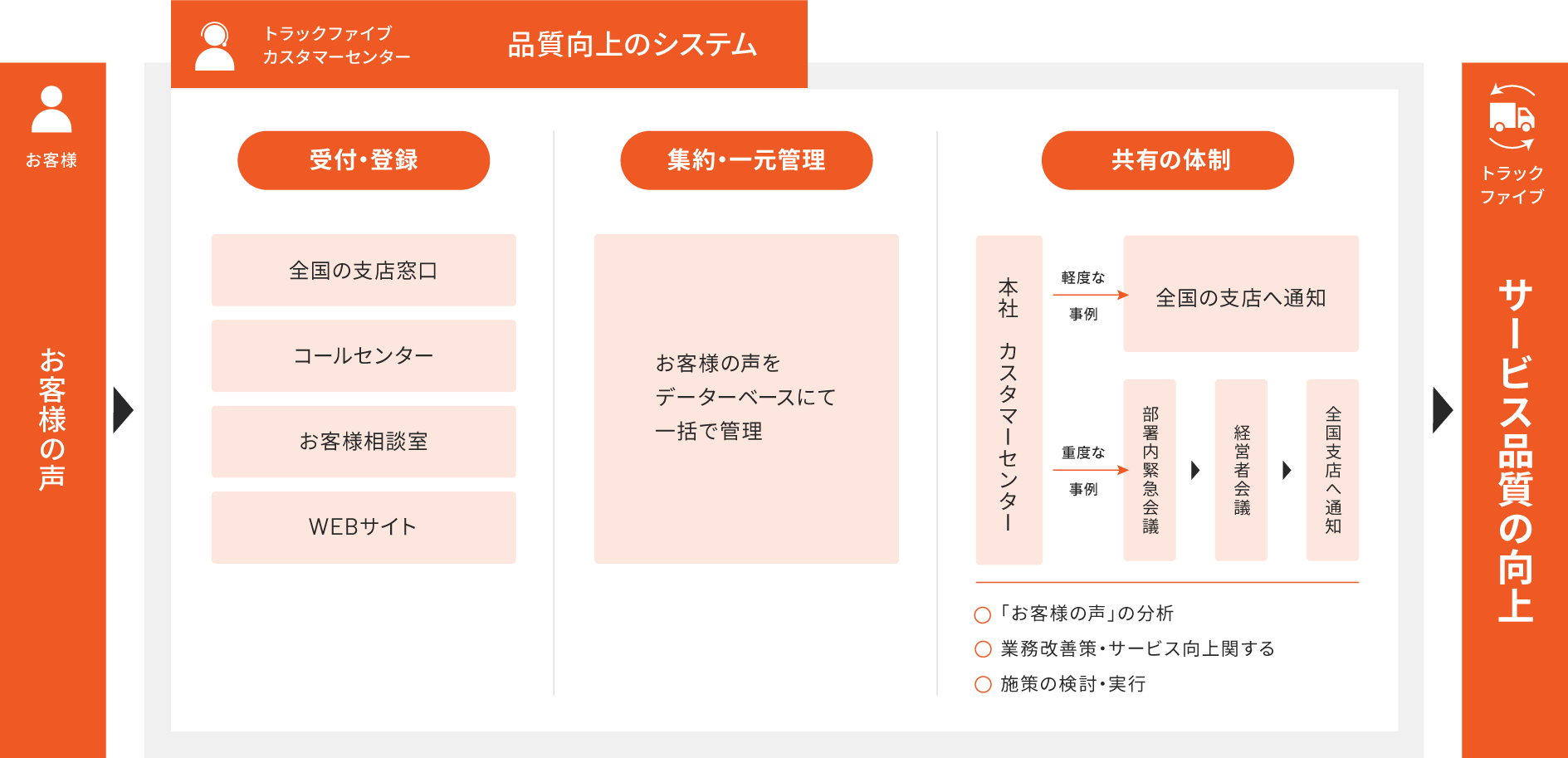 トラックファイブは、お客様からお寄せいただくご意見・ご要望、または苦情等の「お客様の声」を貴重な経営資源と位置付け、さまざまな業務の改善、商品・サービスの向上など幅広く経営に反映させる取り組みを進めています。