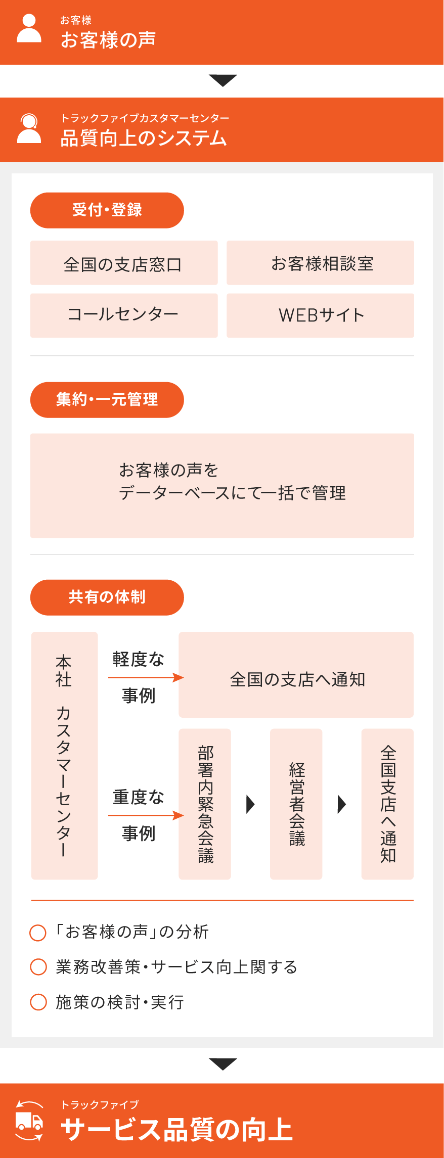 トラックファイブは、お客様からお寄せいただくご意見・ご要望、または苦情等の「お客様の声」を貴重な経営資源と位置付け、さまざまな業務の改善、商品・サービスの向上など幅広く経営に反映させる取り組みを進めています。